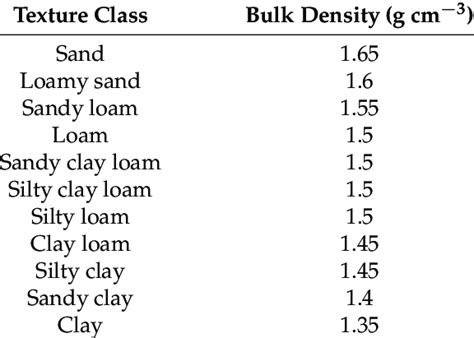 typical bulk density of soil